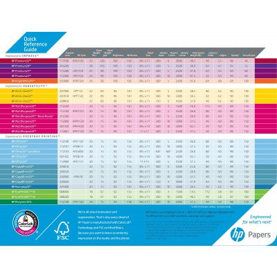 HP paper specifications chart with color-coded grades on a white background
